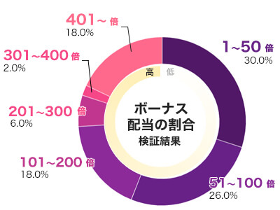 Hellcatraz 倍率別配当データ