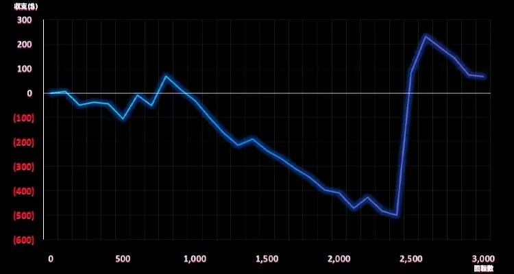 Honey Rush 100 3,000検証