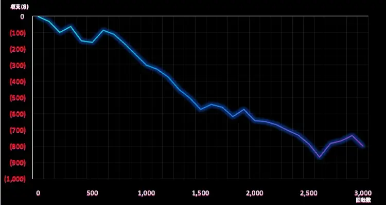 Immortal Desire 3,000検証