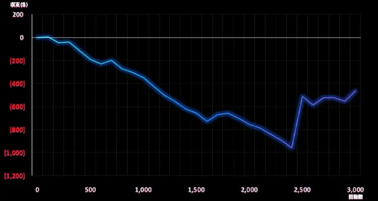 ジュエル・ラッシュ 3,000検証