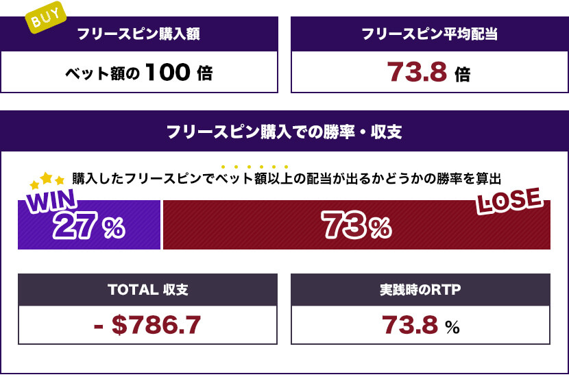 Value Bonus Meal（$100） トータル結果