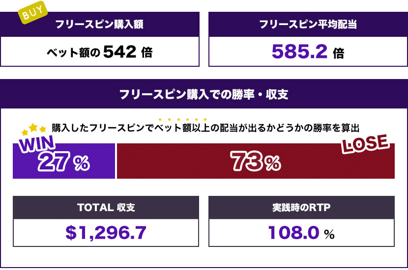 Random Bonus Meal（$542） トータル結果