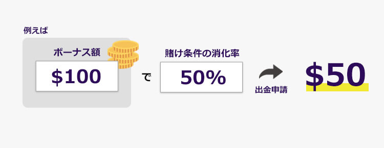 混合型ボーナスなのに途中で出金することができる神仕様！