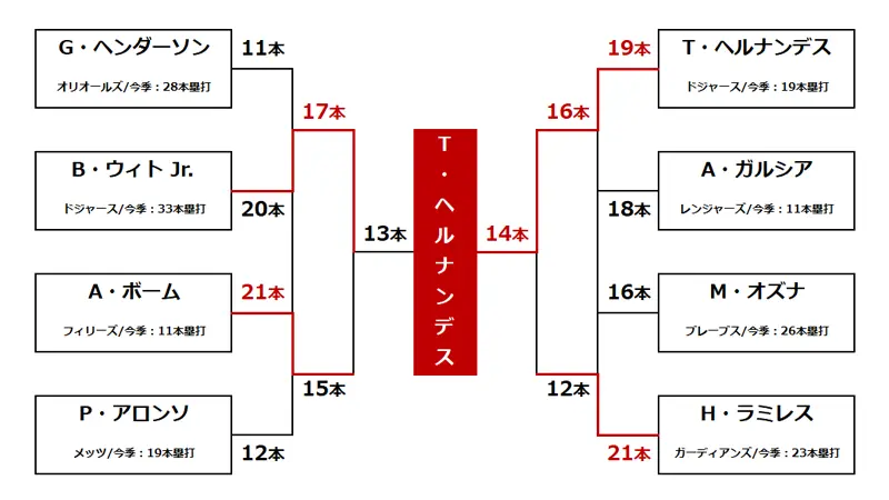 MLBホームランダービー2024年