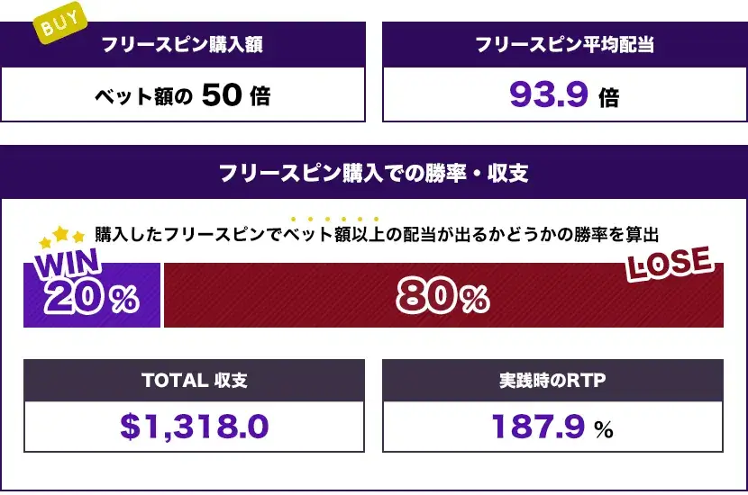 2 Spin Feature（$50） トータル結果