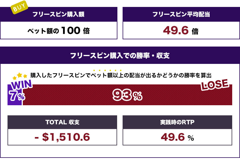 フリースピン($100) トータル結果