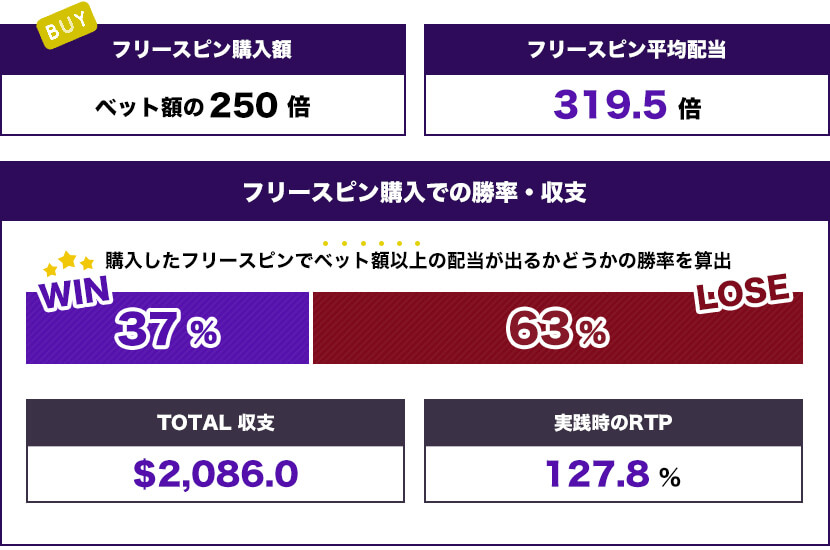 フリースピン プラス($250) トータル結果