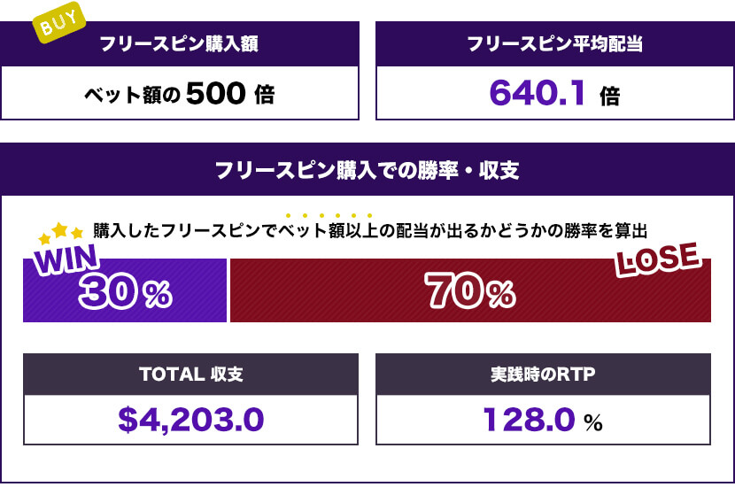 フリースピン マックス($500) トータル結果