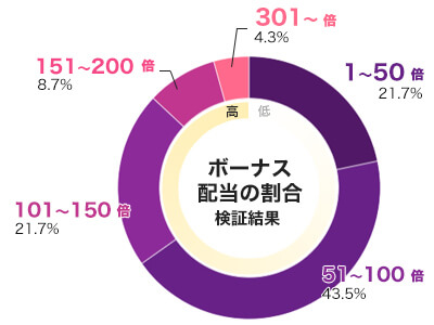 Monster Domination倍率別配当データ