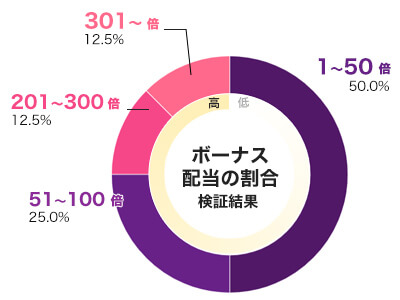 Moriarty Megaways 倍率別配当データ