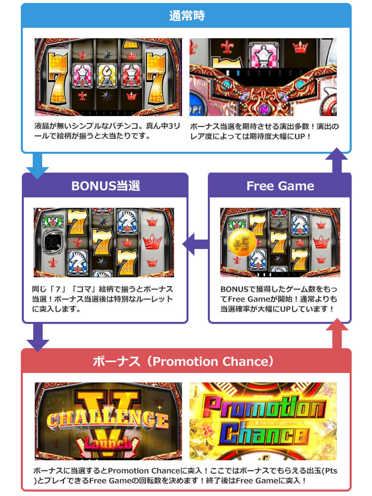 プロモーションのゲームフロー