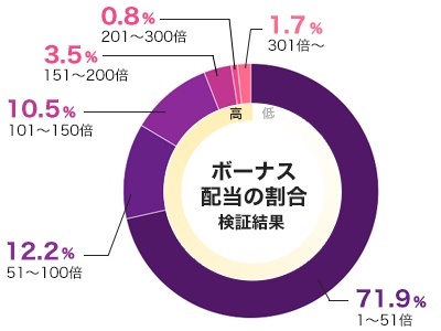 雷撃ライジングX30のフリースピン配当グラフ