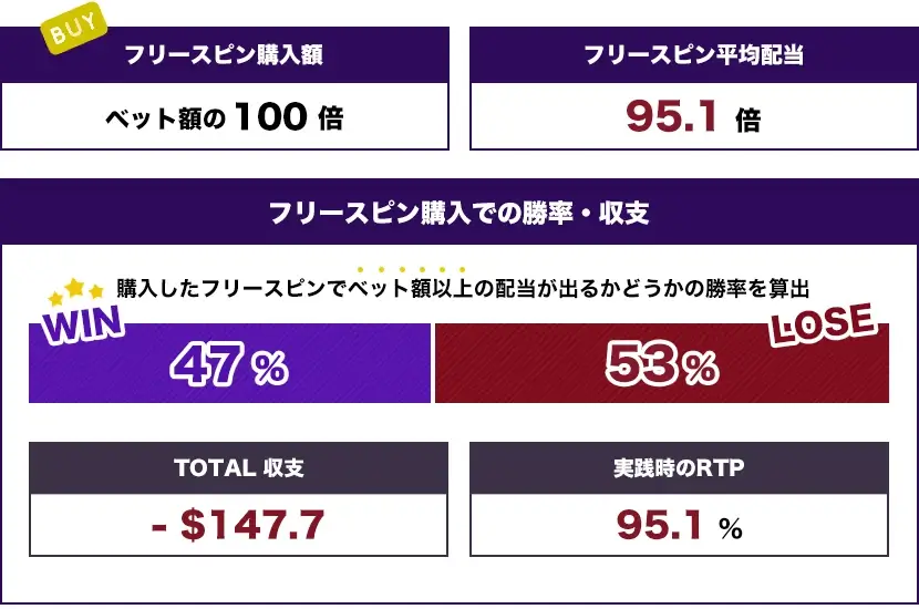 レベル1（$100）トータル結果