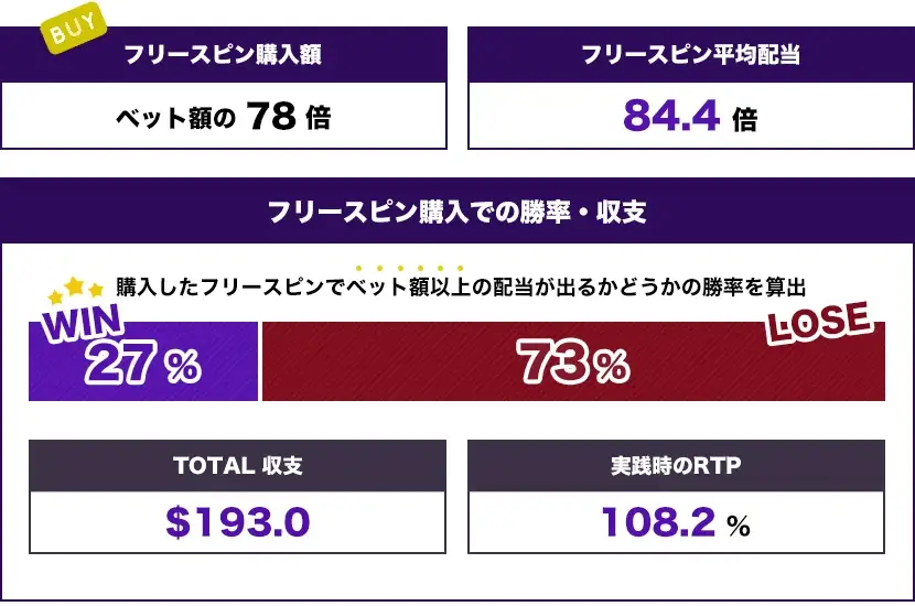 スキャッター4つ（$78） トータル結果