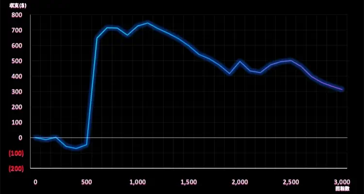 Shark Wash 3,000検証