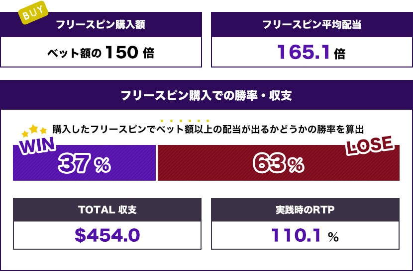 High（$150） トータル結果