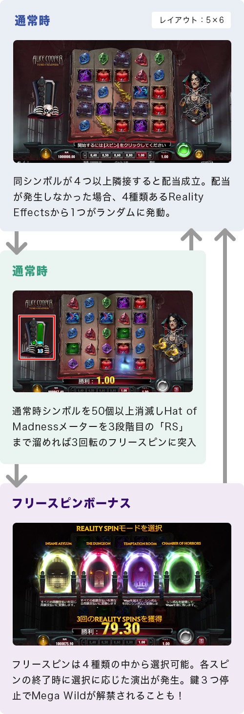 Alice Cooper and the Tome of Madnessのゲームフロー