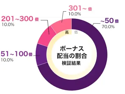 Ancient Disco 倍率別配当データ