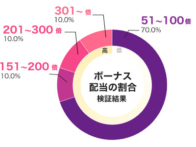 Animal Madness 倍率別配当データ