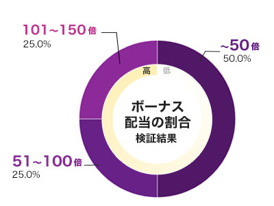 Apollo Pays 倍率別配当データ