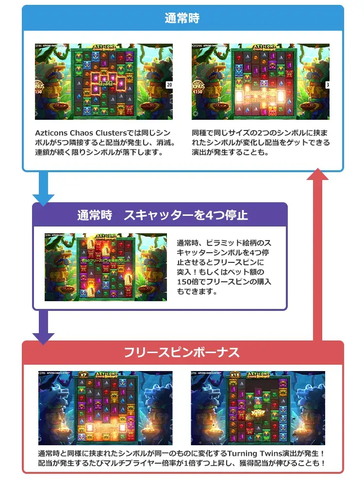 Azticons Chaos Clustersのゲームフロー