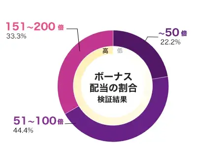 Azticons Chaos Clusters 倍率別配当データ