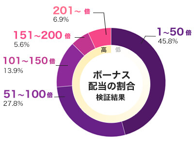 Battle Dwarf Xmasのフリースピン配当グラフ