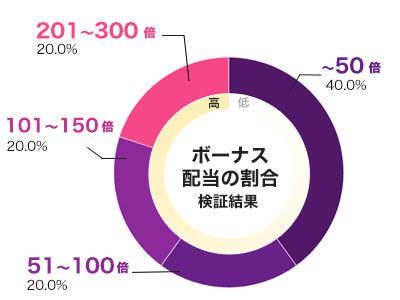 Beef Lightning 倍率別配当データ