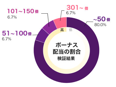 Big Bamboo 倍率別配当データ