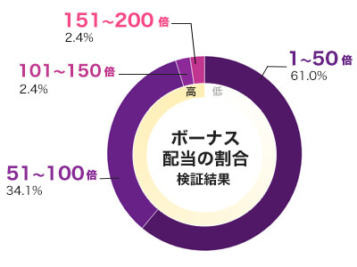 Big Bass Bonanza 倍率別配当データ