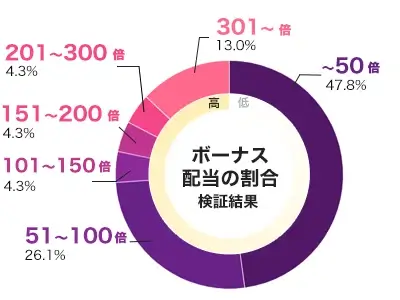 Big Bass Bonanza Keeping it Reel 倍率別配当データ