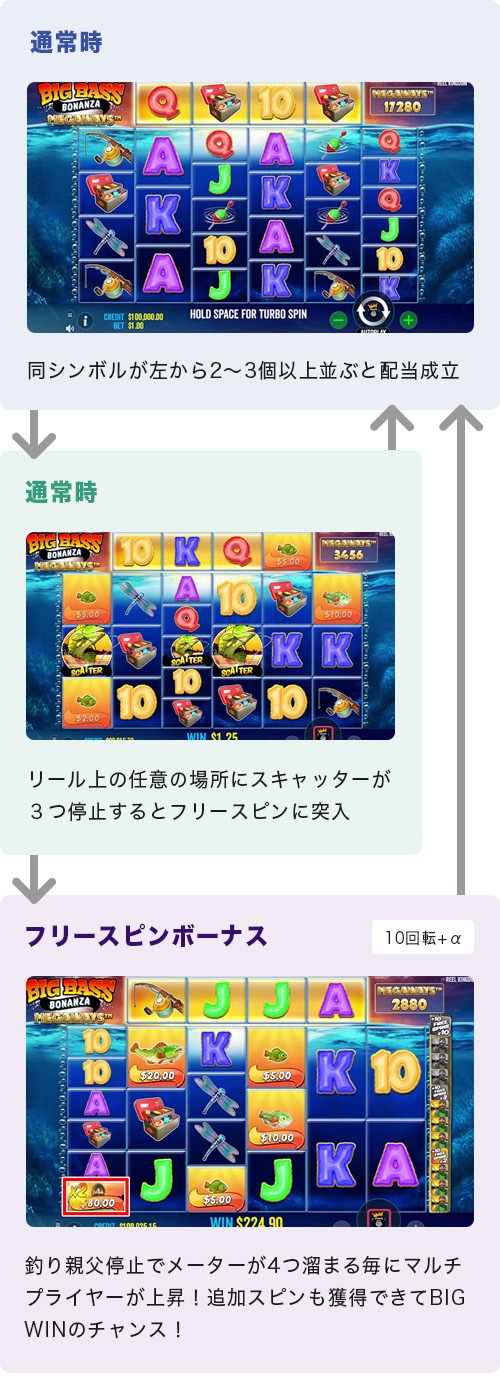 Big Bass Bonanza Megawaysのゲームフロー