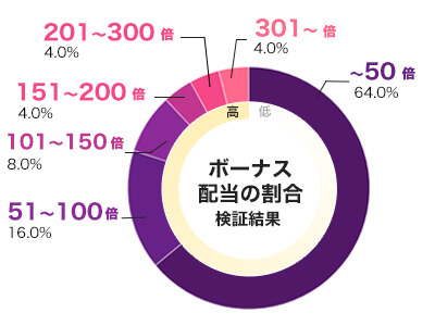 Big Bass Bonanza Megaways 倍率別配当データ