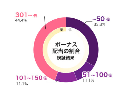 Big Cat Rescue Megaways 倍率別配当データ