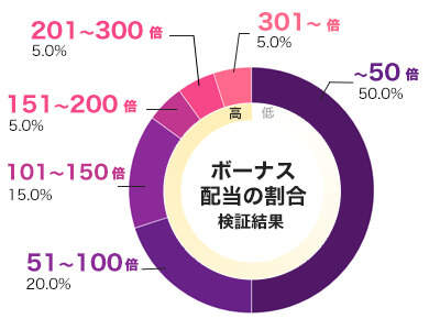 Black Gold 2 Megaways 倍率別配当データ