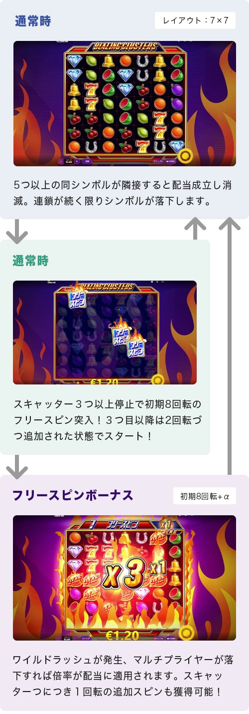 Blazing Clustersのゲームフロー