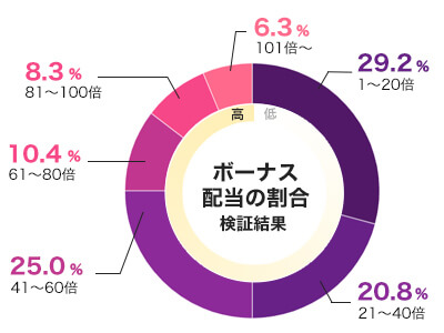 ブラッドサッカーズのフリースピン配当グラフ