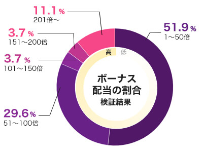 BONANZAのフリースピン配当グラフ