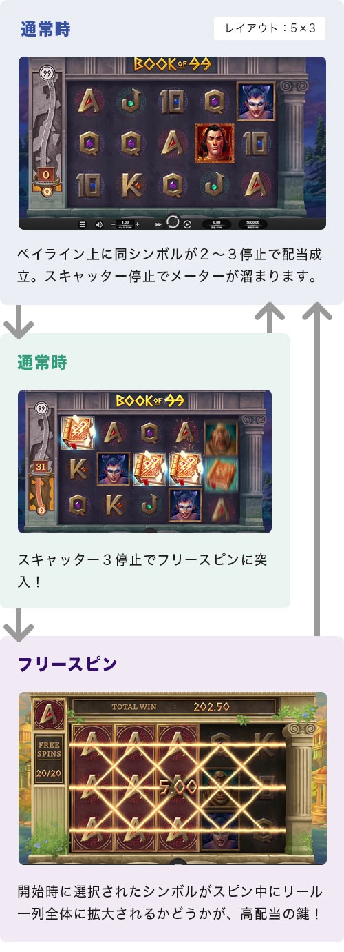 Book of 99のゲームフロー