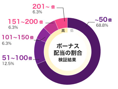 Book of 99 倍率別配当データ