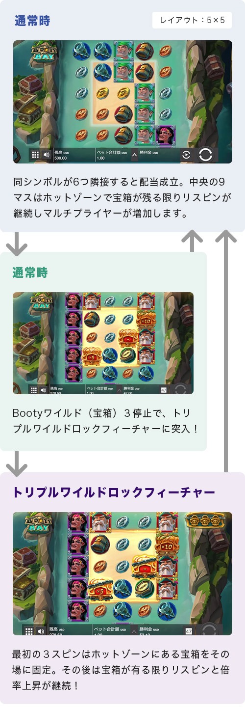 Booty Bayのゲームフロー