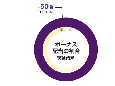 Born Wild 倍率別配当データ