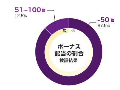 Born Wild ライオンの咆哮 倍率別配当データ