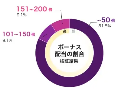 Break Bones 倍率別配当データ