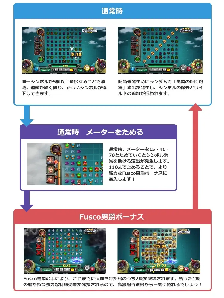 Cash of Commandのゲームフロー