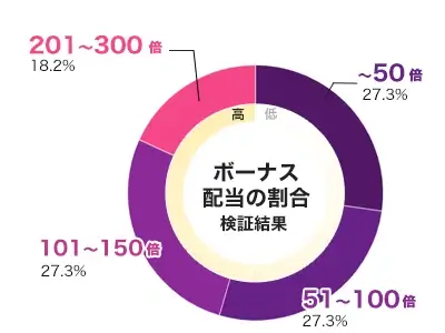 Cash of Command 倍率別配当データ