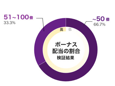 Cash Truck 倍率別配当データ