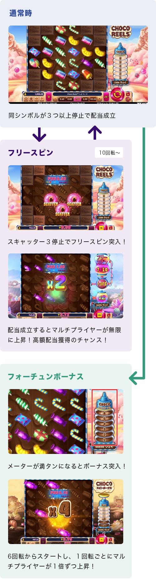 Choco Reelsのゲームフロー