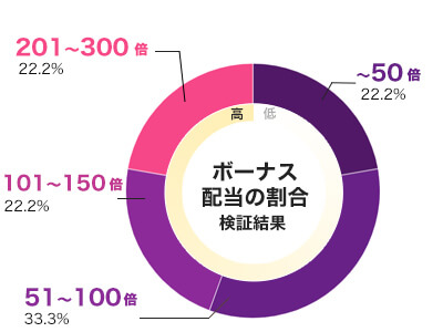 Cluster Tumble 倍率別配当データ