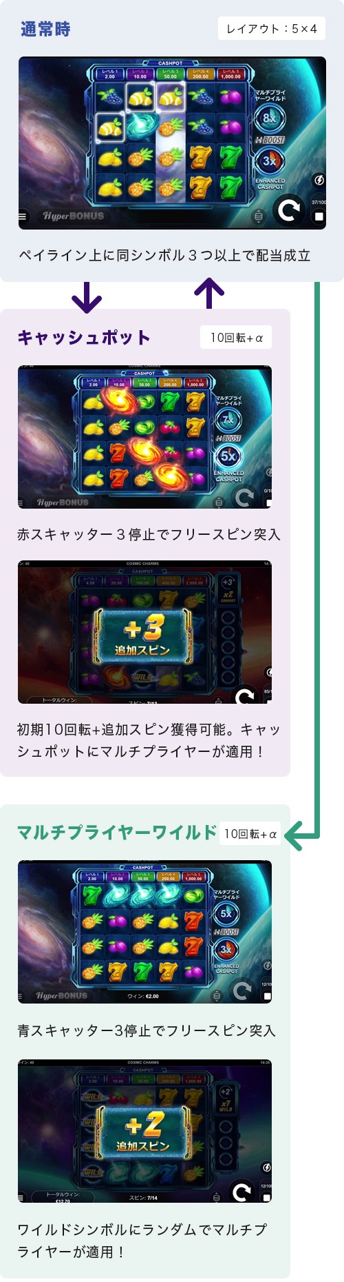 Cosmic Charmsのゲームフロー